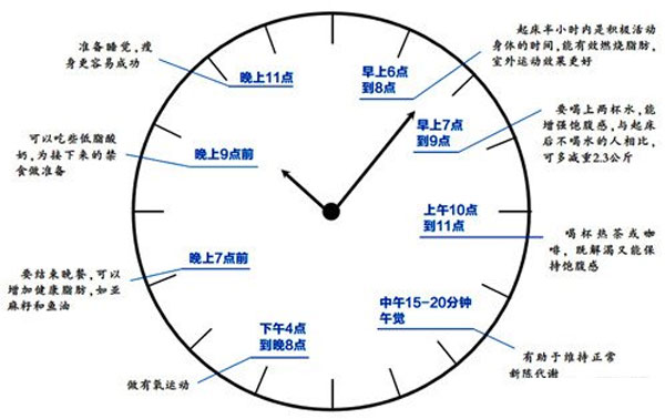 6招教你抓住最佳减肥时间 快速瘦